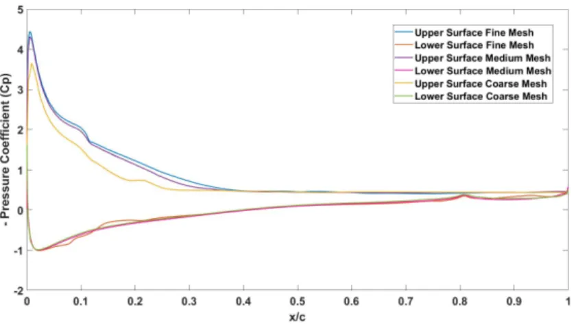 Figure 5.5: Negative Pressure Coefficient as a function of the normalized chord of the AoA= 18 ◦ for the three mesh densities at a plane z = 1.5 m.