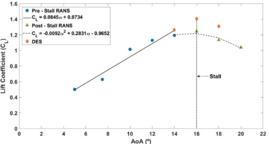 Figure 5.6: Lift Coefficient as a function of the AoA obtained from steady RANS k − ω SST and DES with k − ω SST flow calculations.