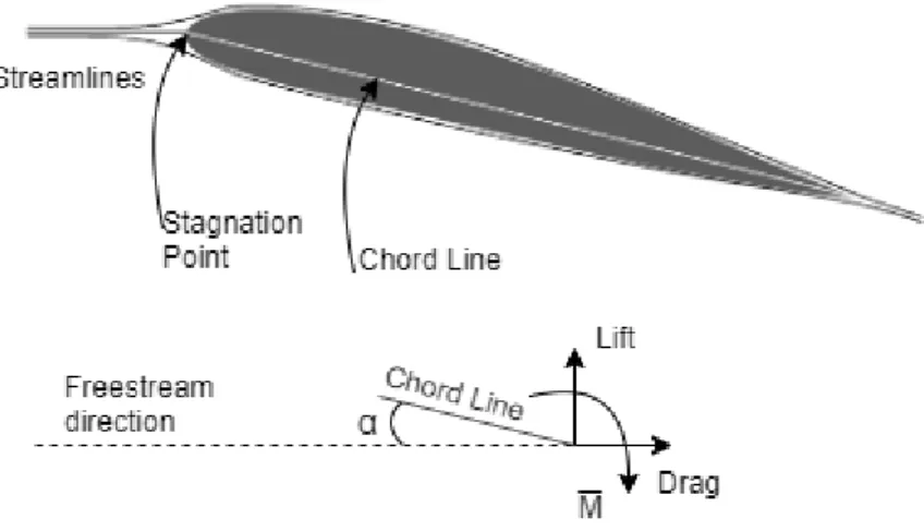 Figure 2.8: Clark YH profile with the surrounding airflow.