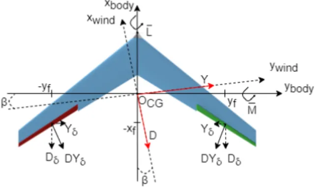 Figure 2.10: Body and flap aerodynamic components on the xy plane.