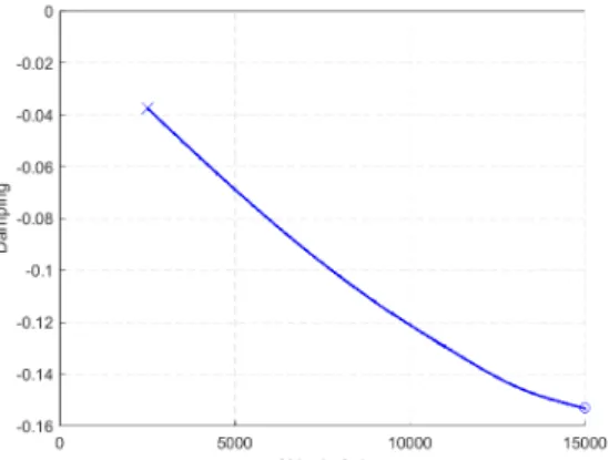 Figure 3.9: Pole evolution for the dutch-roll of the lateral model without motorization.