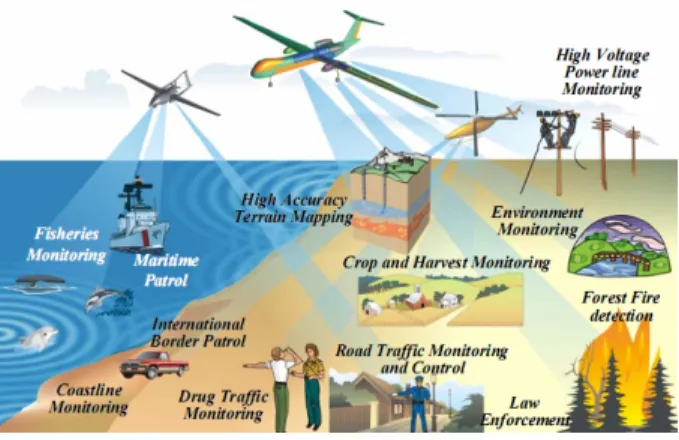 Figure 2: Applications of UAVs in civil monitoring operations [1] 