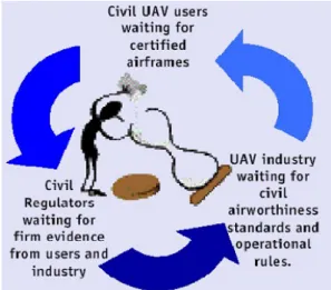 Figure 1: The UAV “closed loop dilemma” [1] 