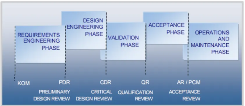 Figure 7: Phases and milestones of the software development process [21] 