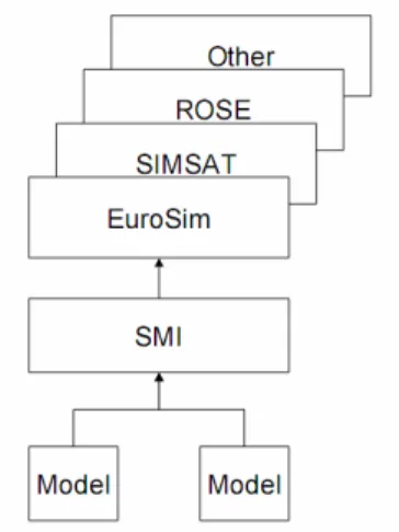 Figure 9: SMP compliant interaction of simulation models and platforms [32] 