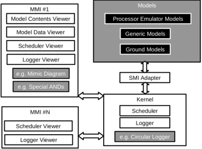 Figure  10  shows  the  relationship  between  the  kernel,  the  MMIs,  and  the  simulation  models