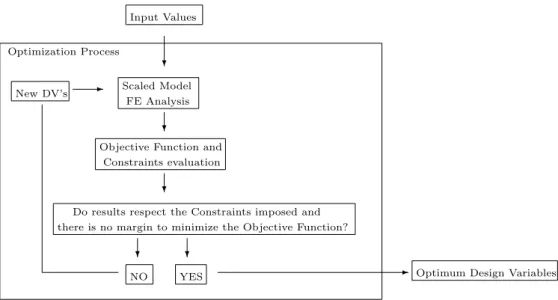 Figure 3.1: Scaling methodology algorithm 1.