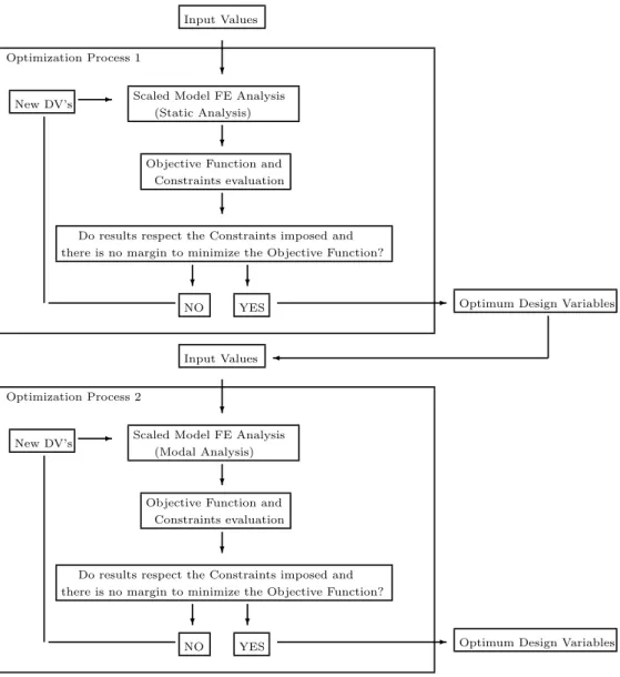 Figure 3.3: Scaling methodology algorithm 2.