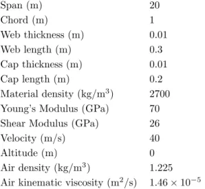 Table 4.1: Full size wing dimensions, material properties, and flight condition.
