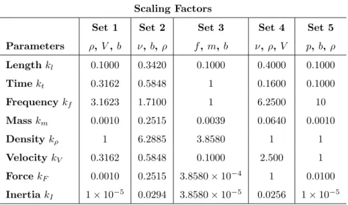 Table 4.6: Scaling factors for the five different sets of primary quantities.
