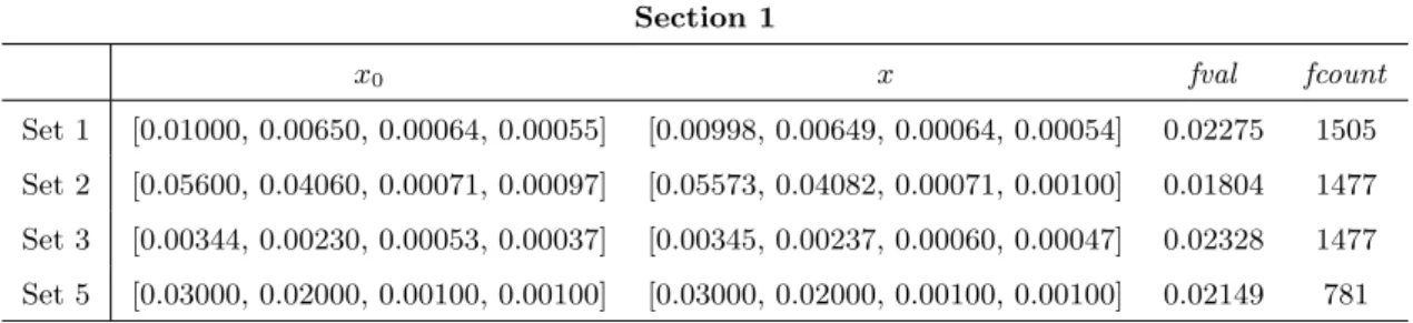 Table 4.7: Results for the five different Sets of primary quantities for section 1 using COMAC.