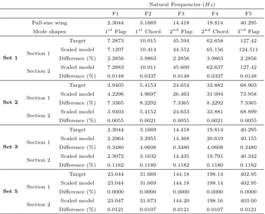 Table 4.9: Frequencies comparison between the reduced frequencies of the scaled model and the target frequencies for each set and both sections considering COMAC.