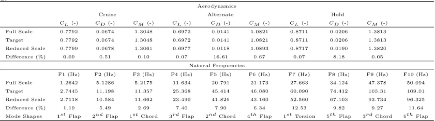 Table 6.6: Comparison of the aerodynamic and dynamic results between full and reduced models for Set 1.