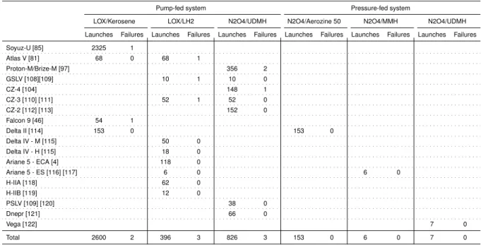 Table A.2: Number of stages launched and number of failures related to each propellant combination