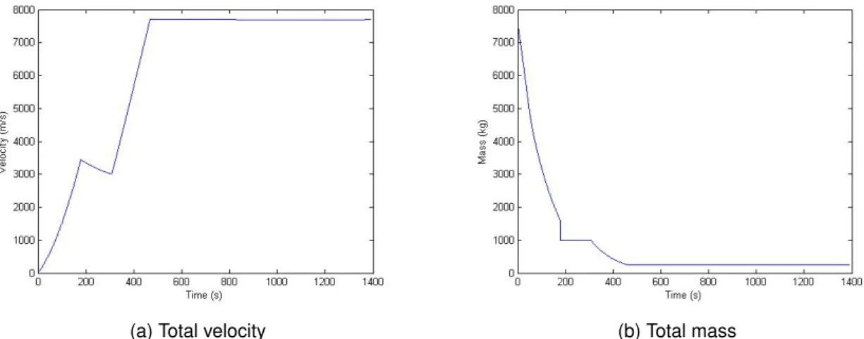 Figure 1.1 presents the variation with time of the total velocity and total mass of the vehicle, as estimated by Omnidea.