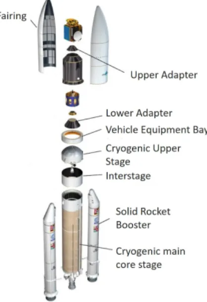 Figure 2.1 presents Ariane 5 as an example of a typical launch vehicle configuration.