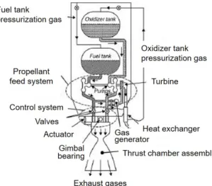 Figure 2.8: Schematics of a liquid rocket engine. Reproduced [16].
