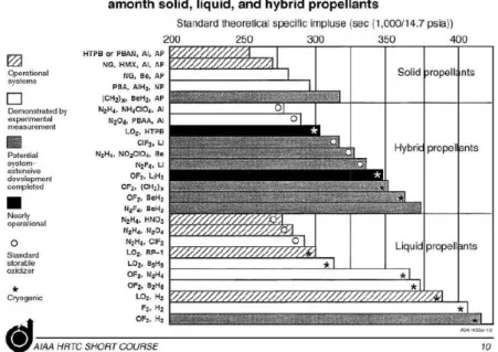 Figure 2.9: Comparison between theoretical I sp of various propellants. Reproduced from [17].