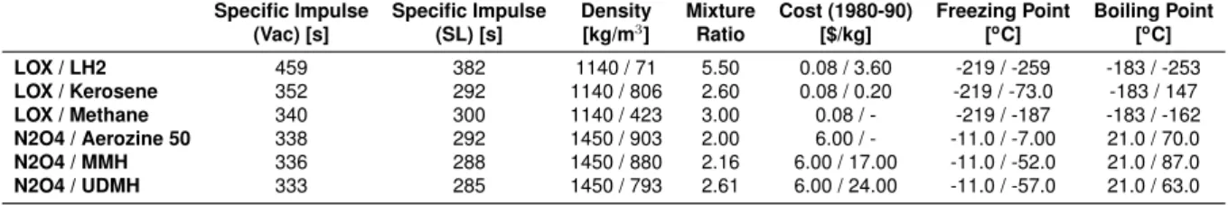 Table 3.1: Selected propellant combinations characteristics