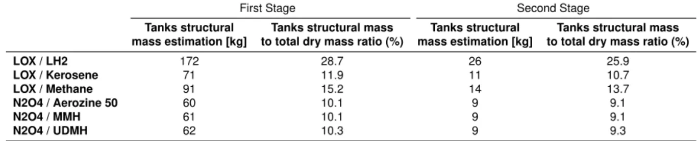 Table 3.2: Tanks mass estimation results