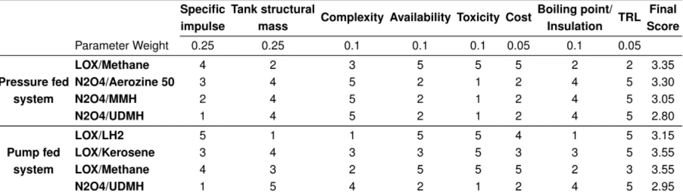 Table 3.5: Propellants selection matrix