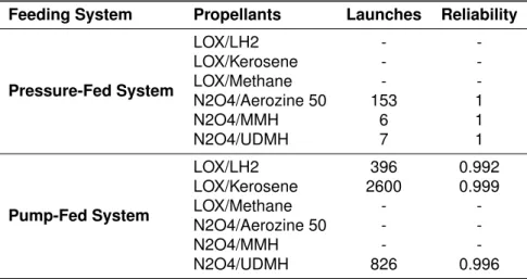 Table 3.4: Reliability of each propellant combination