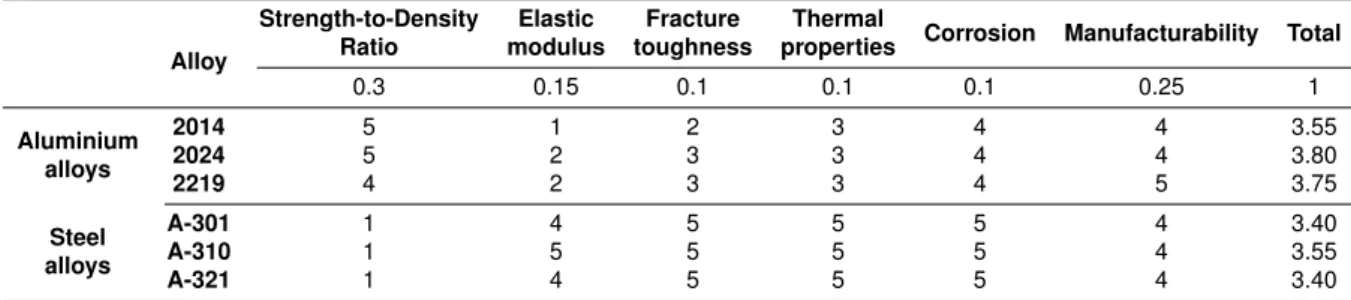 Table 3.8: Decision matrix for the tanks material