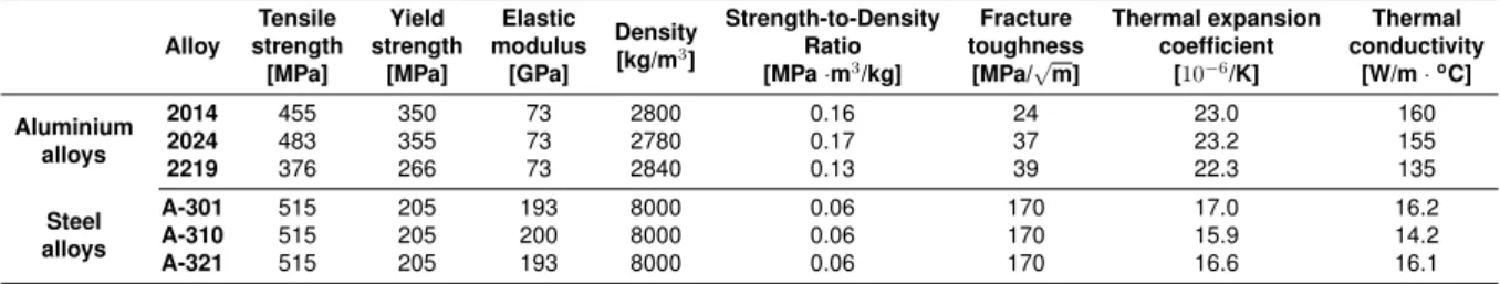 Table 3.7: Comparison of various aluminium and steel alloys properties at room temperature
