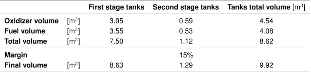 Table 4.8: Total volume of propellant tanks