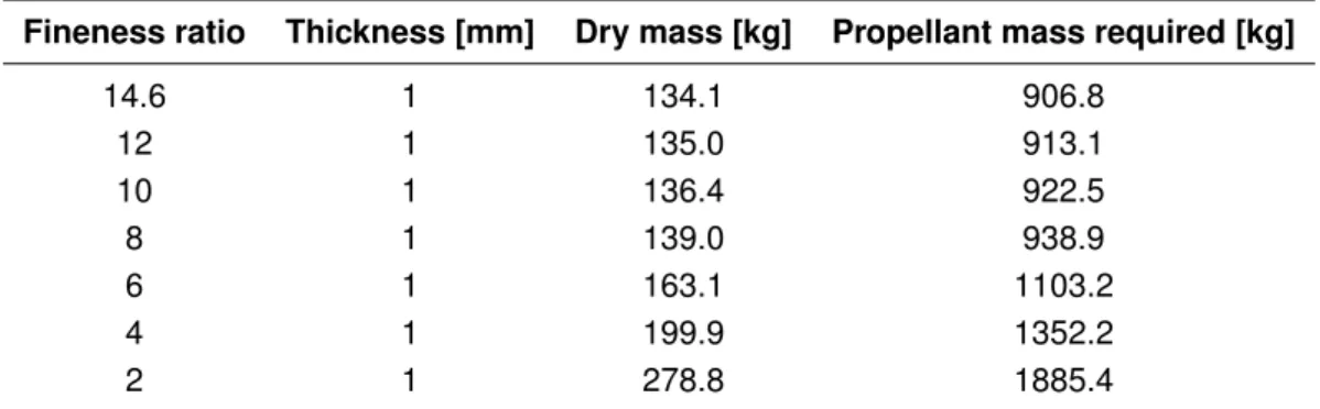 Table 4.10: Propellant and structural mass of the second stage for each fineness ratio Fineness ratio Thickness [mm] Dry mass [kg] Propellant mass required [kg]