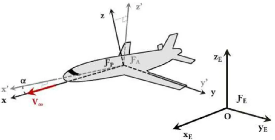 Figure 2.3: Inertial Earth frame   , aircraft frame   and flight path frame   .