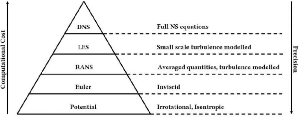Figure 2.5: Graphical representation of the computational effort - fidelity/precision trade-off for different CFD approaches