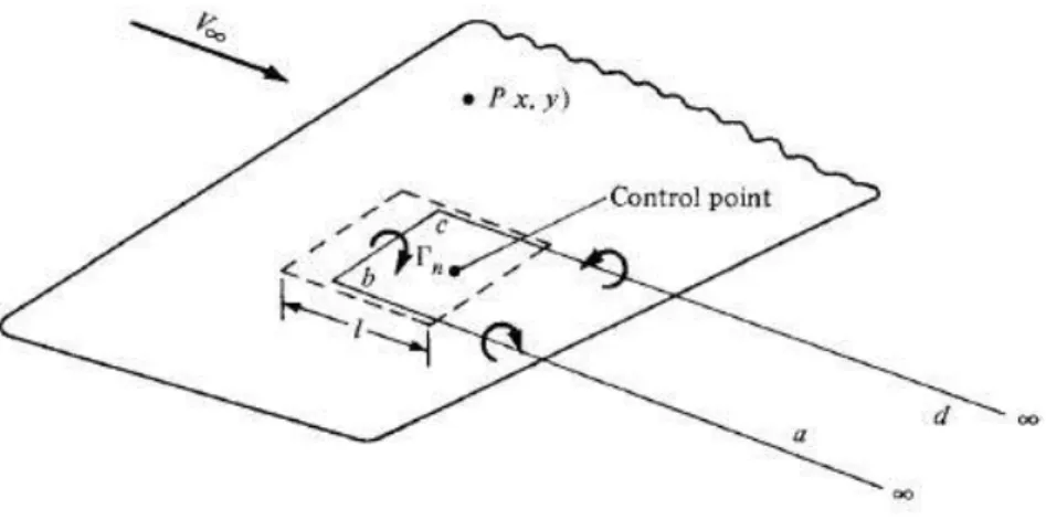 Figure 2.6: Representation of a horseshoe vortex [18].