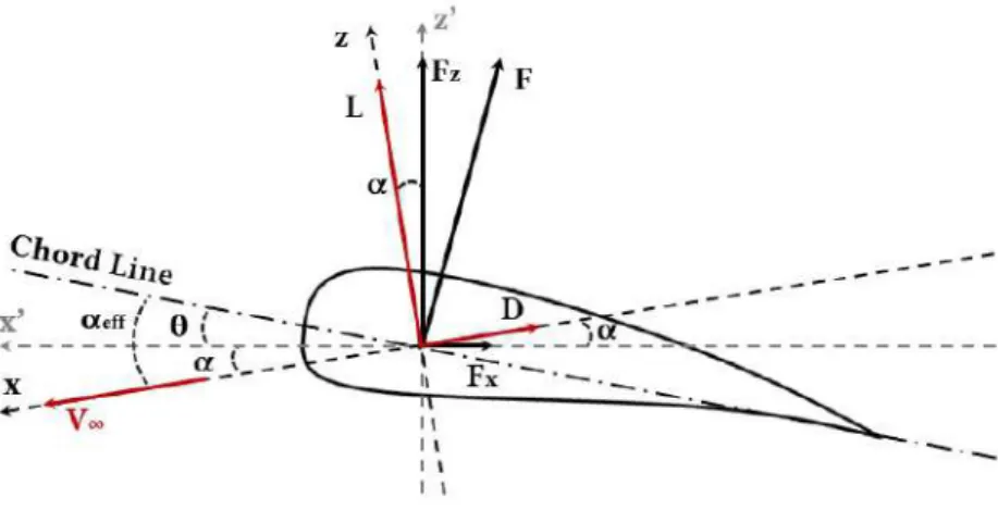 Figure 2.7: Decomposition of the aerodynamic force and wing’s angle of attack.