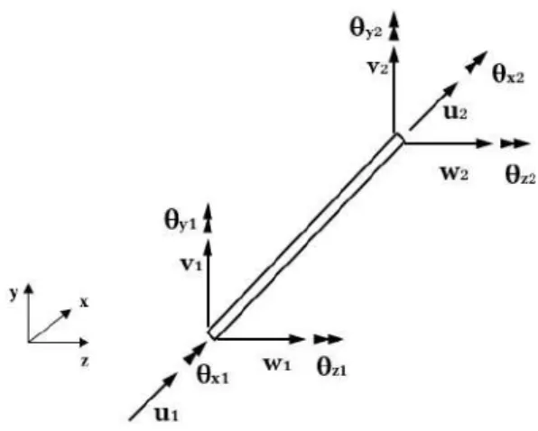 Figure 2.8: Spatial beam with 6 DOF per node. Adapted from [4].