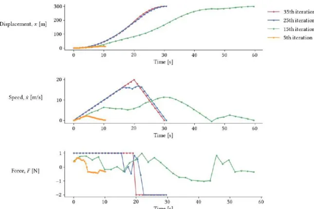 Figure 3.4: Results evolution with iterations of the 1D trajectory optimization problem solved through direct single shooting method.