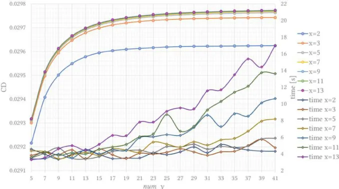 Figure 5.1: Results of the mesh convergence study.