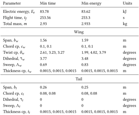 Table 5.13: Comparison of final geometric design variable values for DTP with minimum time and minimum energy as optimization objectives.