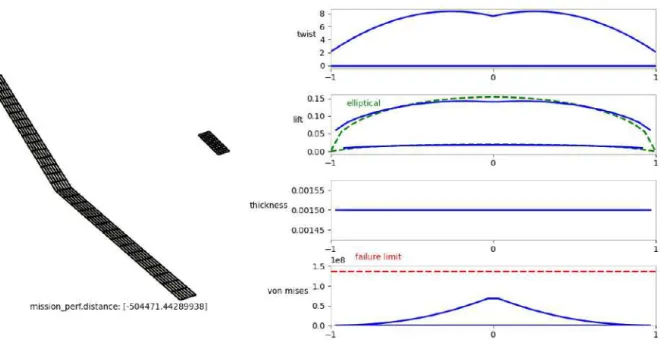 Figure 5.15: Twist, lift, thickness and stresses distribution along span for maximum distance optimization.
