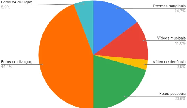 GRÁFICO 1 - Postagens no feed do Instagram 