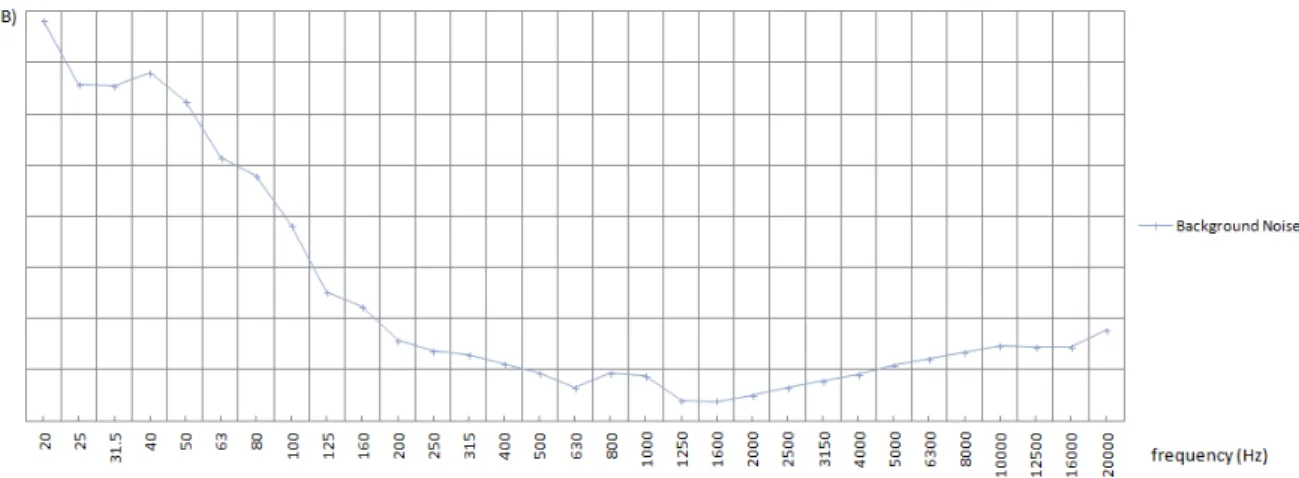 Figure 4.3: Background noise in the anechoic chamber at the day of the ’motor and casing’ measure- measure-ments.