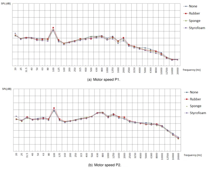 Figure 6.2: Sound spectra measured for the housed impeller at 40 cm of casing with and without anti- anti-vibrational materials on the motor mountings, at motor positions P1 (top) and P2 (bottom).