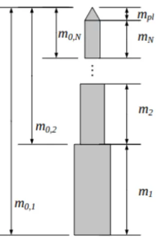 Figure 2.1: Mass definitions for serial staging [35].