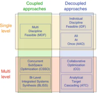 Figure 3.2: Classification of the main MDO formulations [12].