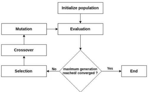 Figure 3.3: Genetic algorithm procedure flowchart [71].
