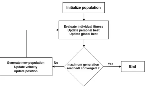 Figure 3.4: Particle swarm optimization procedure flowchart [70].
