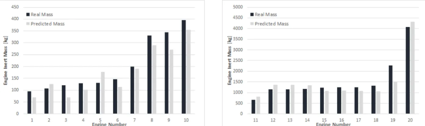 Table 4.1 provides the significance of each variable used in the model. The p-value tests the null hy- hy-pothesis that the variable has no correlation with the predicted variable, i.e., there is insufficient evidence to conclude that the variable is signi