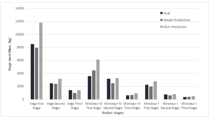 Figure 4.3: Comparison between real and predicted solid stage inert mass.