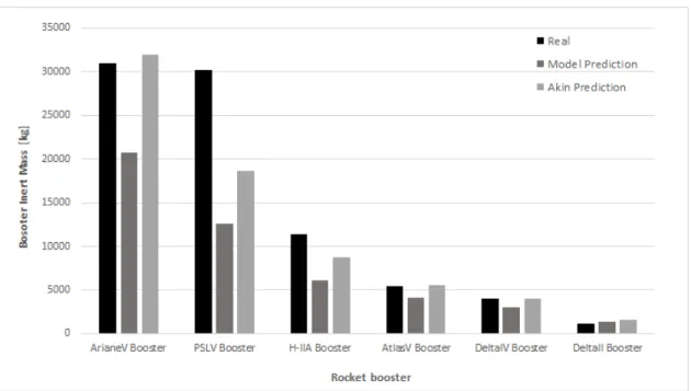 Figure 4.4: Comparison between real and predicted solid booster inert mass.