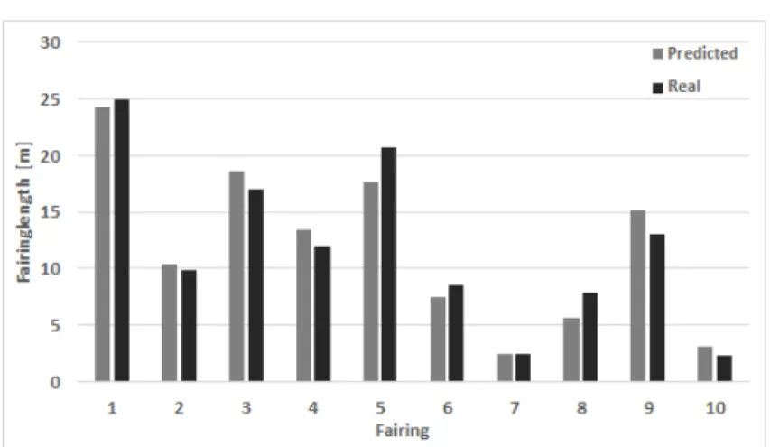 Table 4.5: Statistics from fairing length regression.